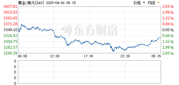 鼎冠配资 现货黄金日内跌幅扩大至2%