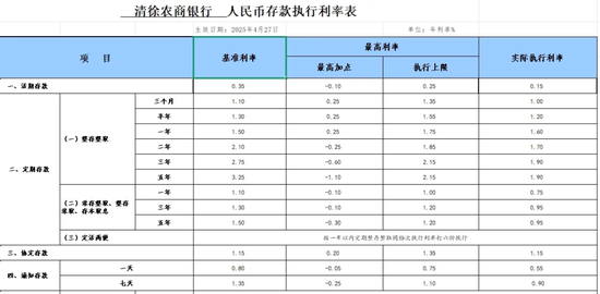 易速宝 多家中小银行跟进下调存款利率！有银行本月3次下调，且“存五年不如存三年”