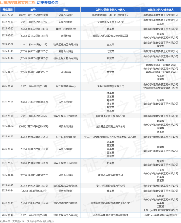 优股配资 山东鸿华建筑安装工程作为被告/被上诉人的1起涉及建设工程分包合同纠纷的诉讼将于2025年5月14日开庭