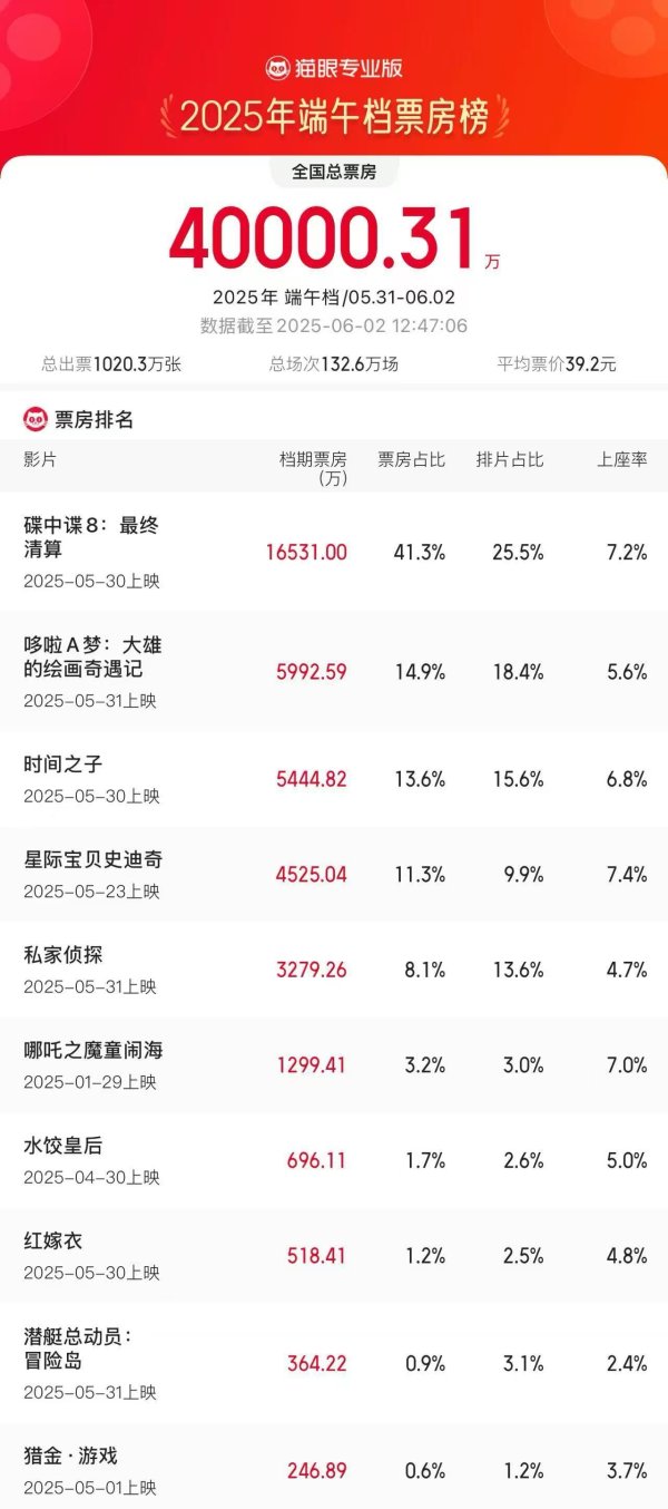 股莘配资 携程：端午假期入境游订单增长近九成