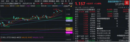 MOM操盘网 港股中报期将至，科网龙头反弹，港股互联网ETF（513770）溢价上涨1．5%，近20日吸金超15亿元
