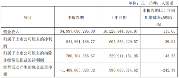 盈远期策略 华勤技术有息负债164亿 拟24亿现金收晶合集成6%股份