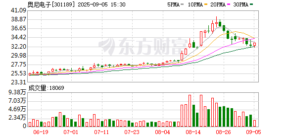 富灯网 奥尼电子：第三届监事会第十六次会议决议公告